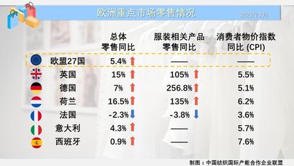 俄烏沖突影響尚未顯現,2-3月世界主要紡織服裝零售市場表現平穩